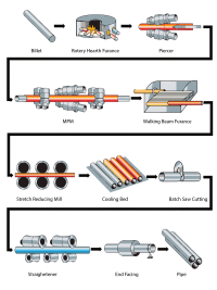 Seamless Pipes Manufacturing | How to Produce Seamless Steel Pipes?