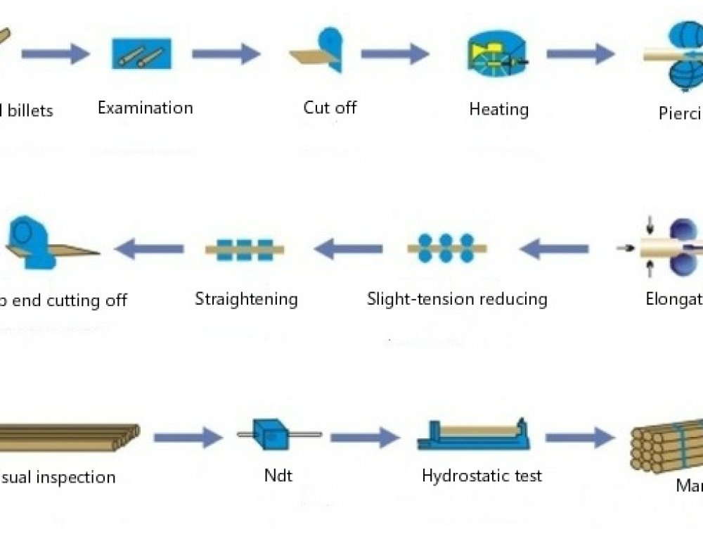 Manufacturing Process for Welded Pipes. How To Produce Welded Pipe