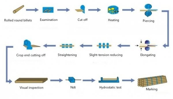 Seamless Pipes Manufacturing | How to Produce Seamless Steel Pipes?