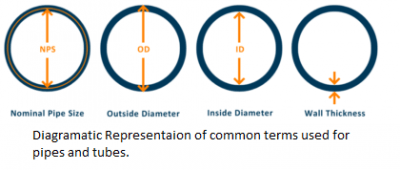 What is the Difference Between Pipe and Tube? Pipe vs Tube