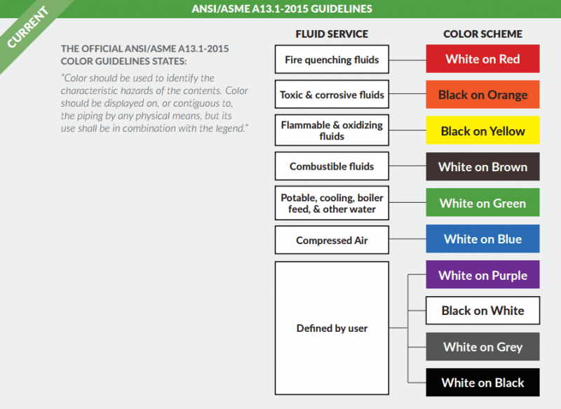 pipe color code standard and piping color codes chart