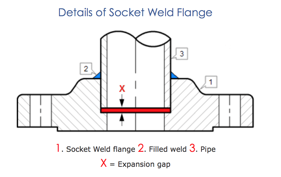 Difference Between Socket Weld And Butt Weld 4712