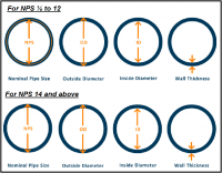 A Complete Guide to Pipe Material, Pipe Size, Schedule & Dimension