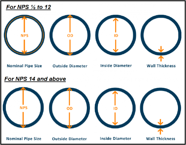 a-complete-guide-to-pipe-material-pipe-size-schedule-dimension