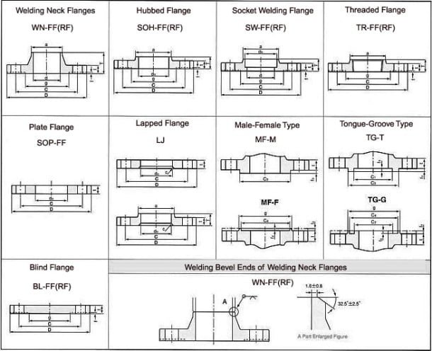 What Are The Types Of Flange View Complete Flange Details 4518
